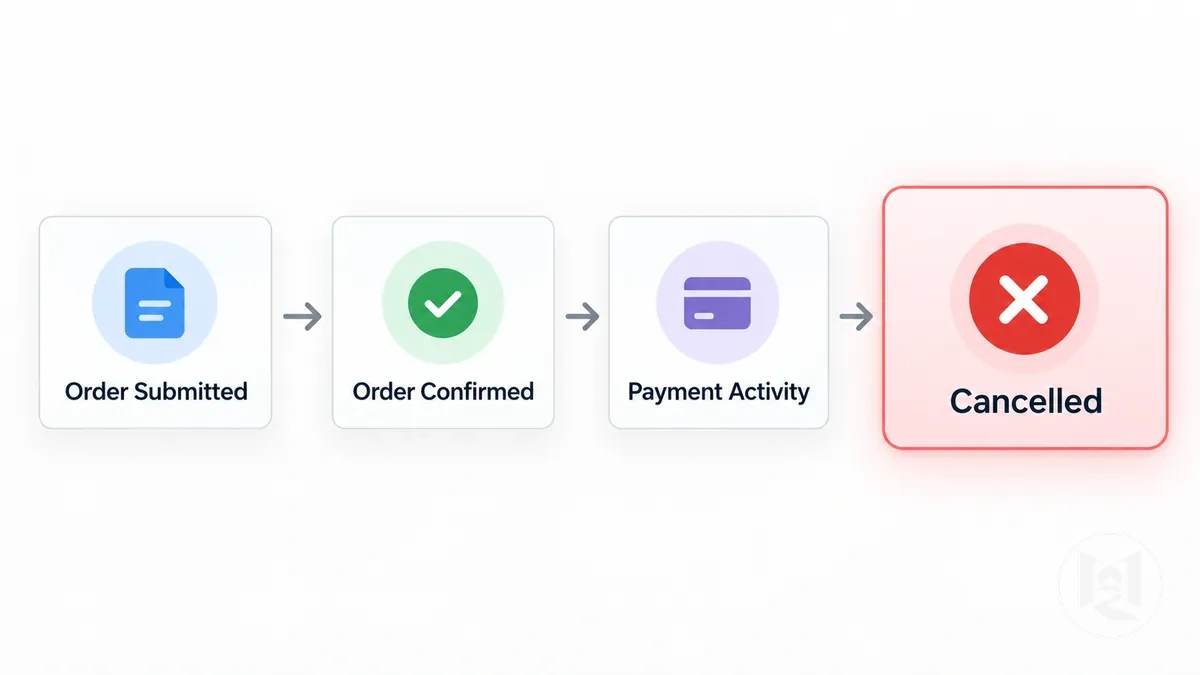 Order status sequence showing payment activity followed by a later cancellation